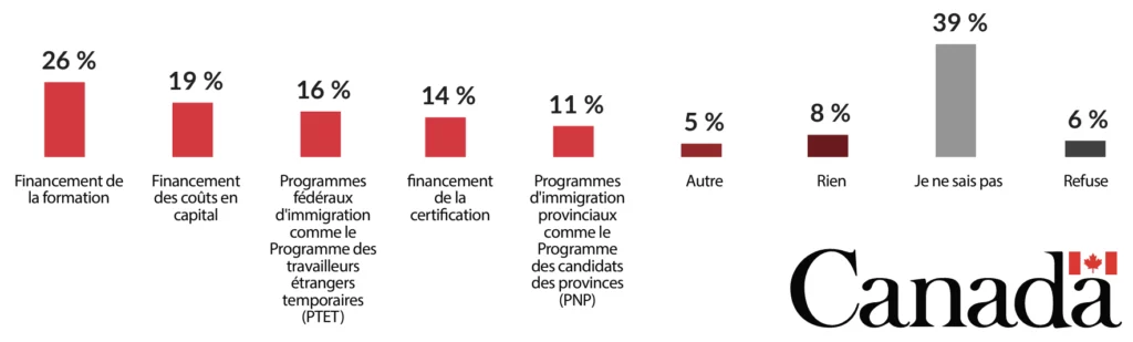 Financement de la formation: 26%, Financement des coûts en capital: 19%, Programmes fédéraux d'immigration comme le Programme des travailleurs étrangers temporaires (PTET): 16%, Financement de la certification: 14%, Programmes d'immigration provinciaux comme le Programme des candidats des provinces (PNP): 11%, Autre: 5%, Rien: 8%, Je ne sais pas: 39%, Refuse: 6%